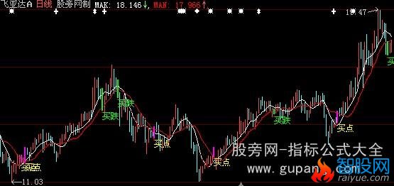 大智慧买点不错主图指标公式