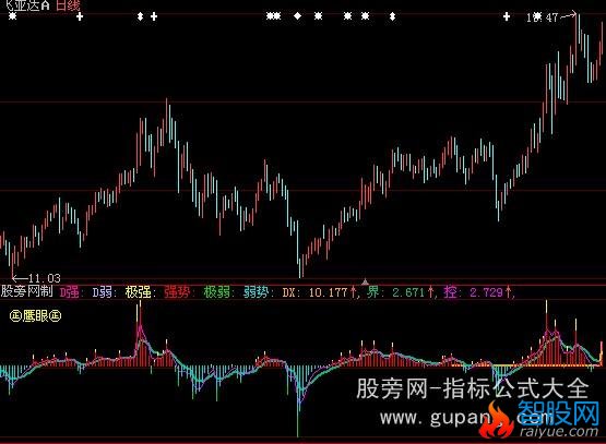 大智慧鹰眼控盘指标公式