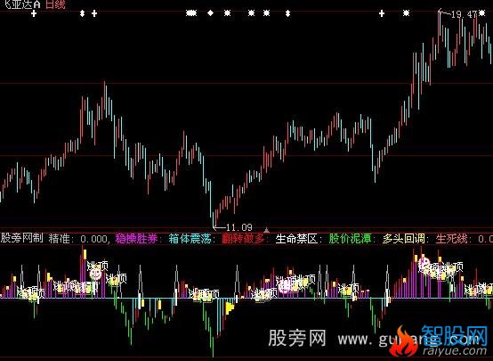 大智慧稳操胜券指标公式