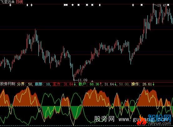 大智慧主力线指标公式