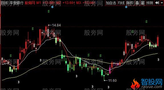 同花顺四色趋势主图指标公式