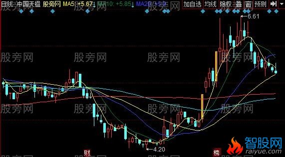同花顺妖股起飞主图指标公式