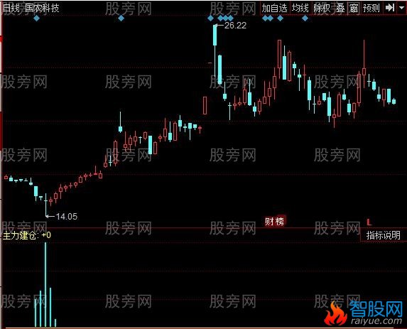 同花顺主力偷偷建仓指标公式