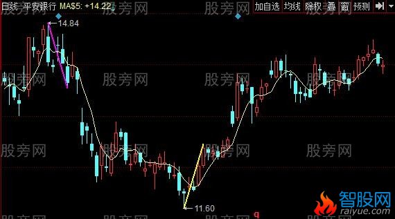 同花顺缠论分段主图指标公式