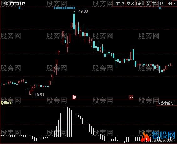 同花顺买入点判断指标公式