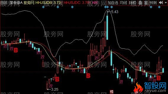 同花顺金叉SAR主图指标公式