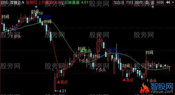 同花顺量化BS主图指标公式