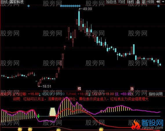 同花顺筹码监视指标公式