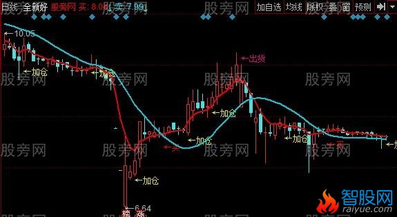 同花顺买入和增仓主图指标公式