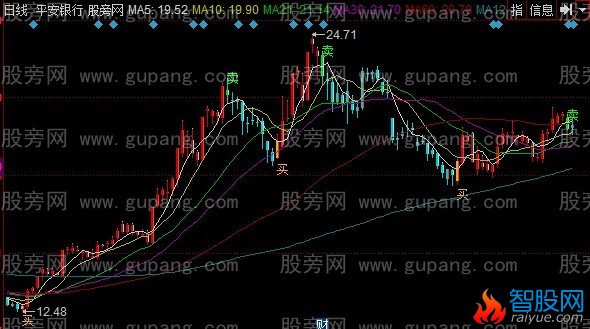 同花顺神手五彩K线主图指标公式