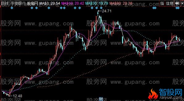 同花顺一三九战法主图指标公式