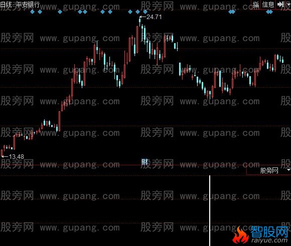 同花顺牛熊猴一锅端指标公式
