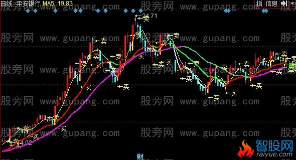同花顺出货洗盘主图指标公式