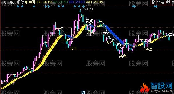 同花顺长中短线主图指标公式