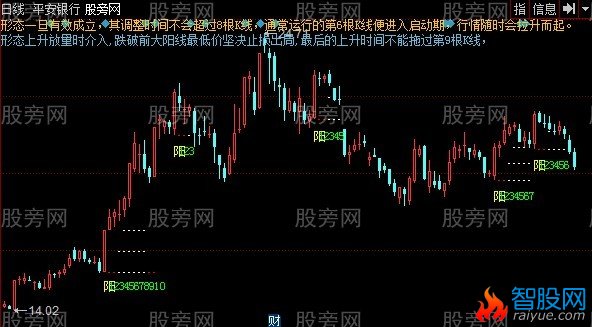 同花顺单阳不破简化版主图指标公式