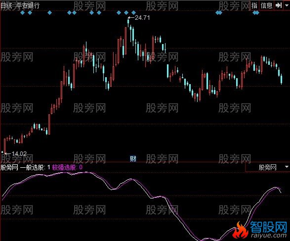 同花顺只要3点指标公式