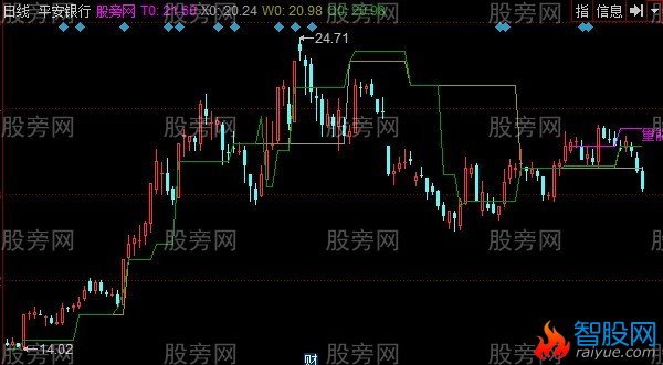 同花顺量能三线突破主图指标公式