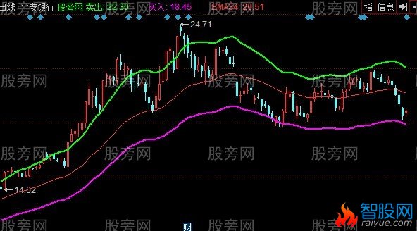 同花顺私人通道主图指标公式