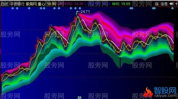 同花顺艺术通道主图指标公式