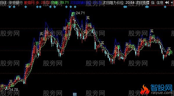 同花顺多通道主图指标公式
