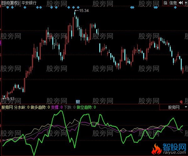同花顺东方资金指标公式