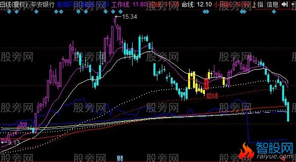 同花顺江恩线改进主图指标公式