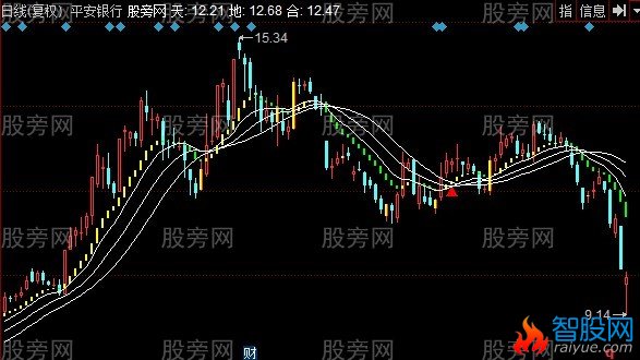 同花顺趋势MS线主图指标公式