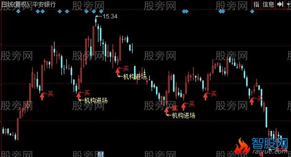 同花顺吃喝不愁主图指标公式