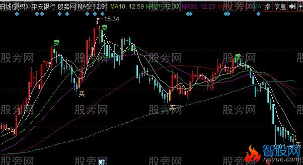 同花顺BB布林线主图指标公式