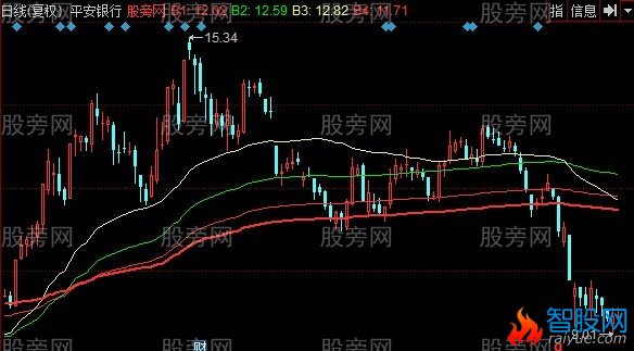 同花顺狼巡成本均线主图指标公式