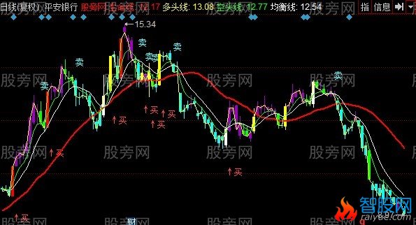 同花顺多头建仓主图指标公式
