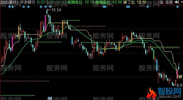 同花顺罗麦精准线主图指标公式