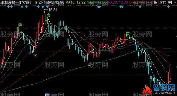 同花顺操盘神手主图指标公式
