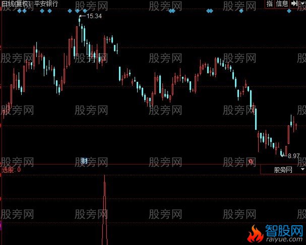 同花顺紫色冲关指标公式