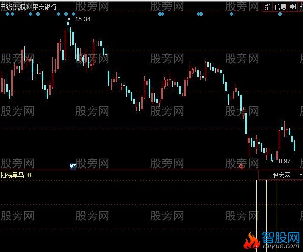 同花顺扫荡黑马指标公式