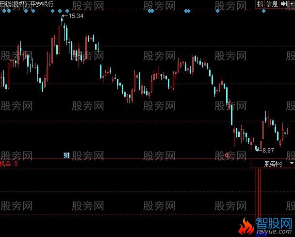 同花顺专抢反弹指标公式