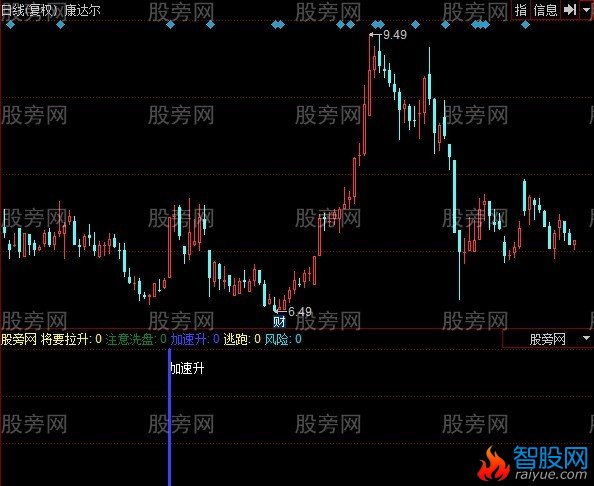 同花顺即将拉升指标公式
