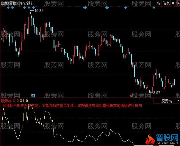 同花顺跟踪庄股指标公式