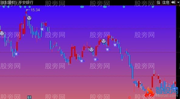 同花顺稳赚短线2013主图指标公式