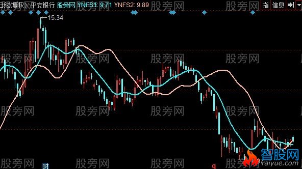 同花顺双线杀手主图指标公式