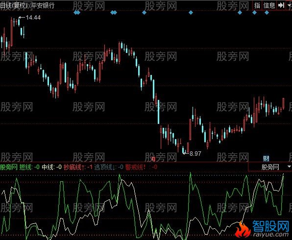 同花顺步步高指标公式