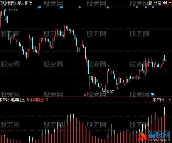 同花顺涨跌能量指标公式