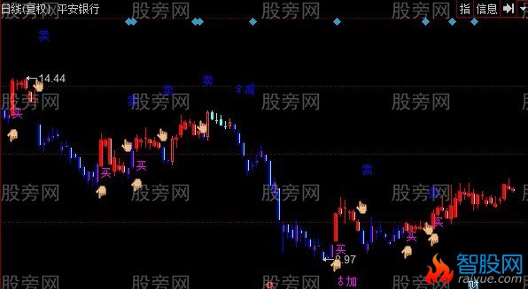 同花顺买卖赚钱主图指标公式