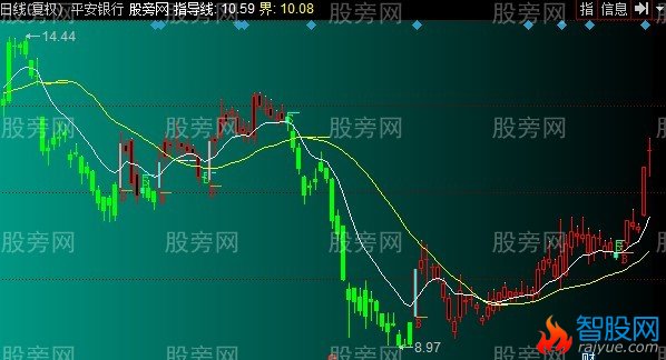 同花顺举世无双主图指标公式