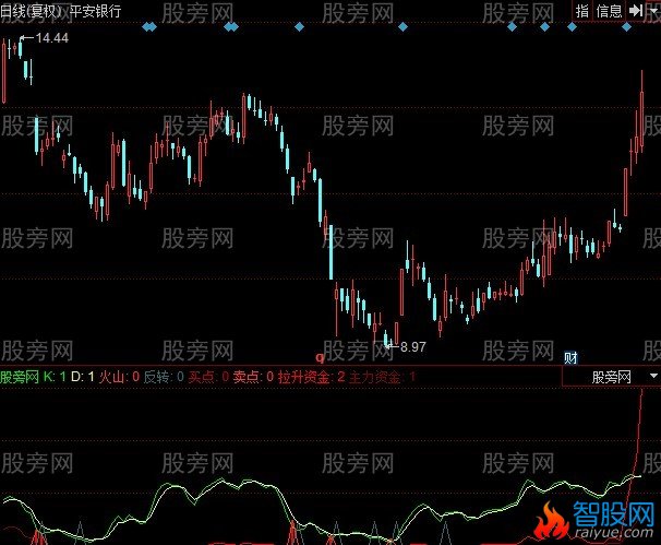 同花顺见红有喜指标公式