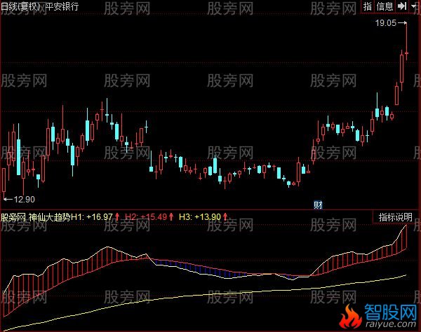 同花顺神仙大趋势指标公式