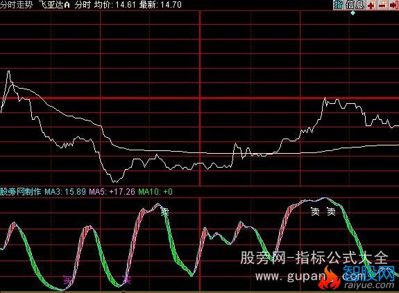 同花顺分时买卖点指标公式