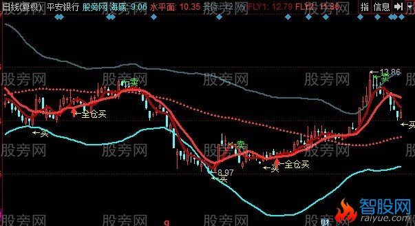 同花顺波段王中王主图指标公式