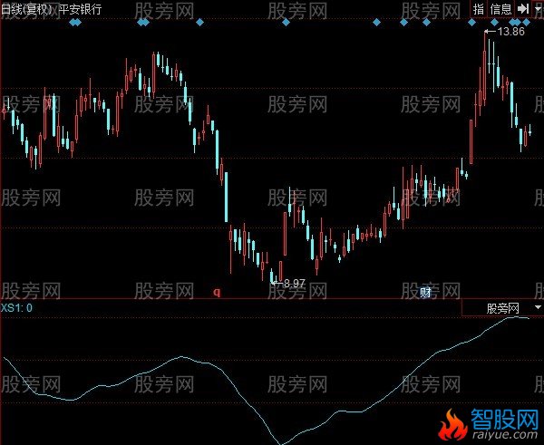 同花顺Y风险值指标公式