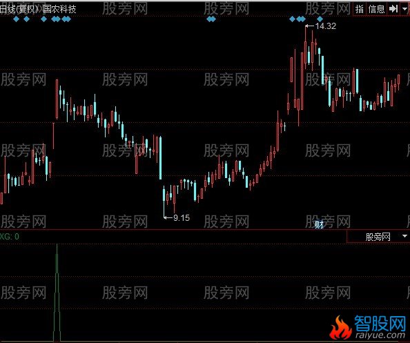同花顺开路先锋选股指标公式